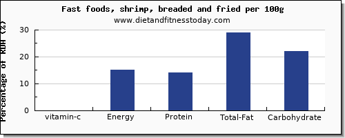 vitamin c and nutrition facts in shrimp per 100g